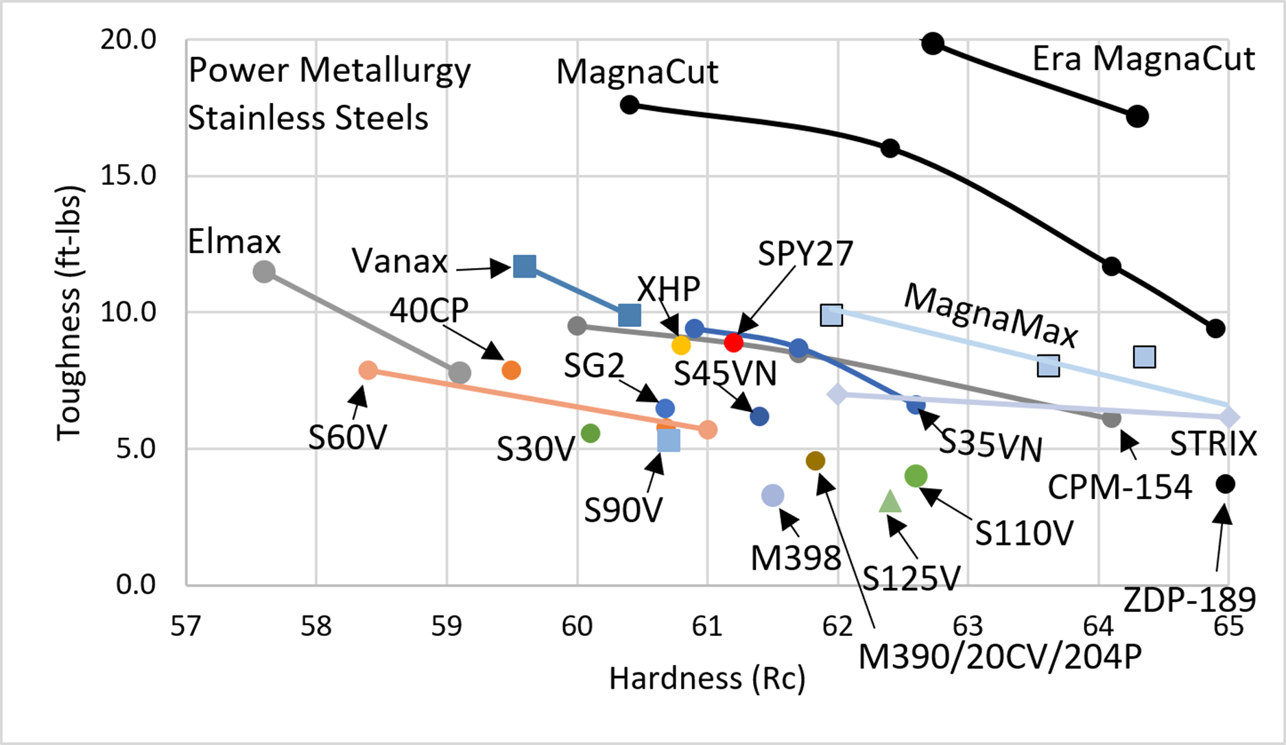 Hardness and toughness comparison chart showing MagnaMax versus powder metallurgy stainless steels including MagnaCut, Vanax, XHP, CPM-154, and S35VN.