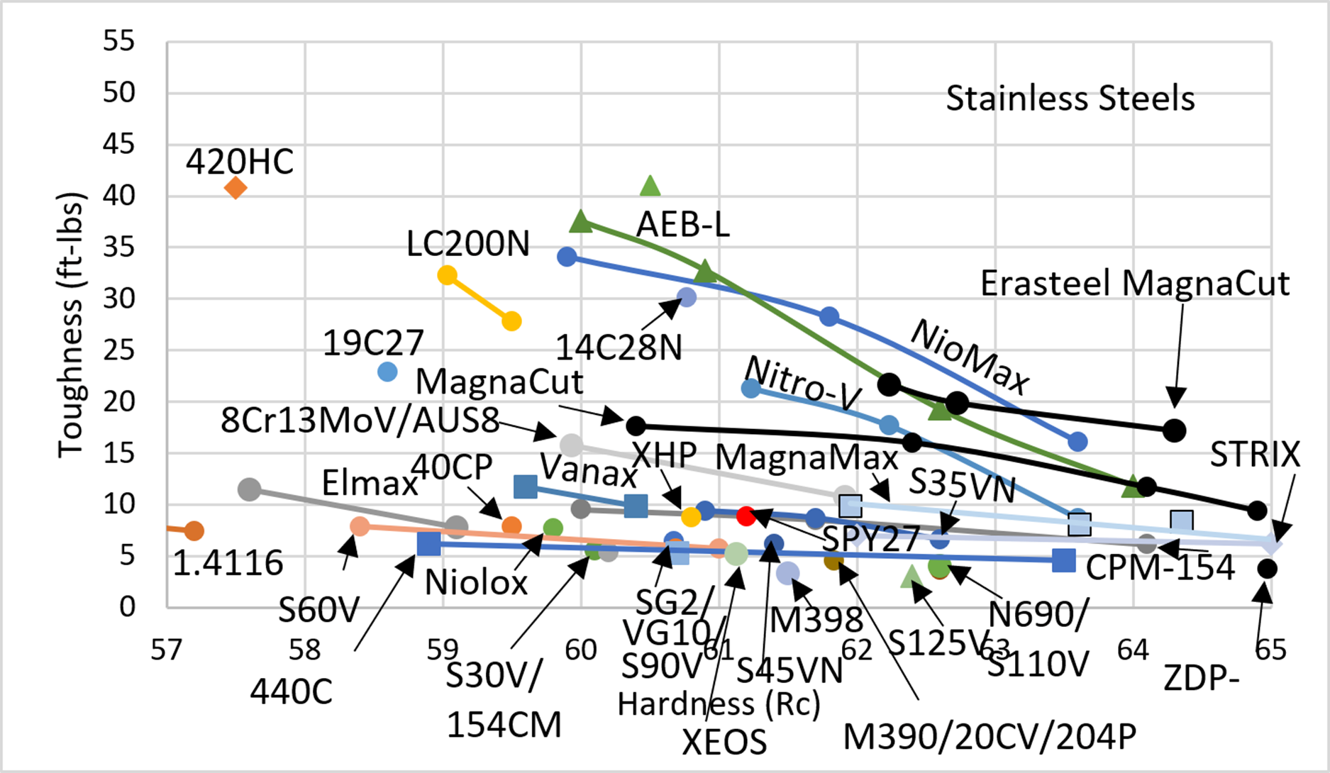 Expanded hardness and toughness comparison of stainless knife steels showing MagnaMax, MagnaCut, CPM-154, Vanax, XHP, S35VN, and other PM steels.
