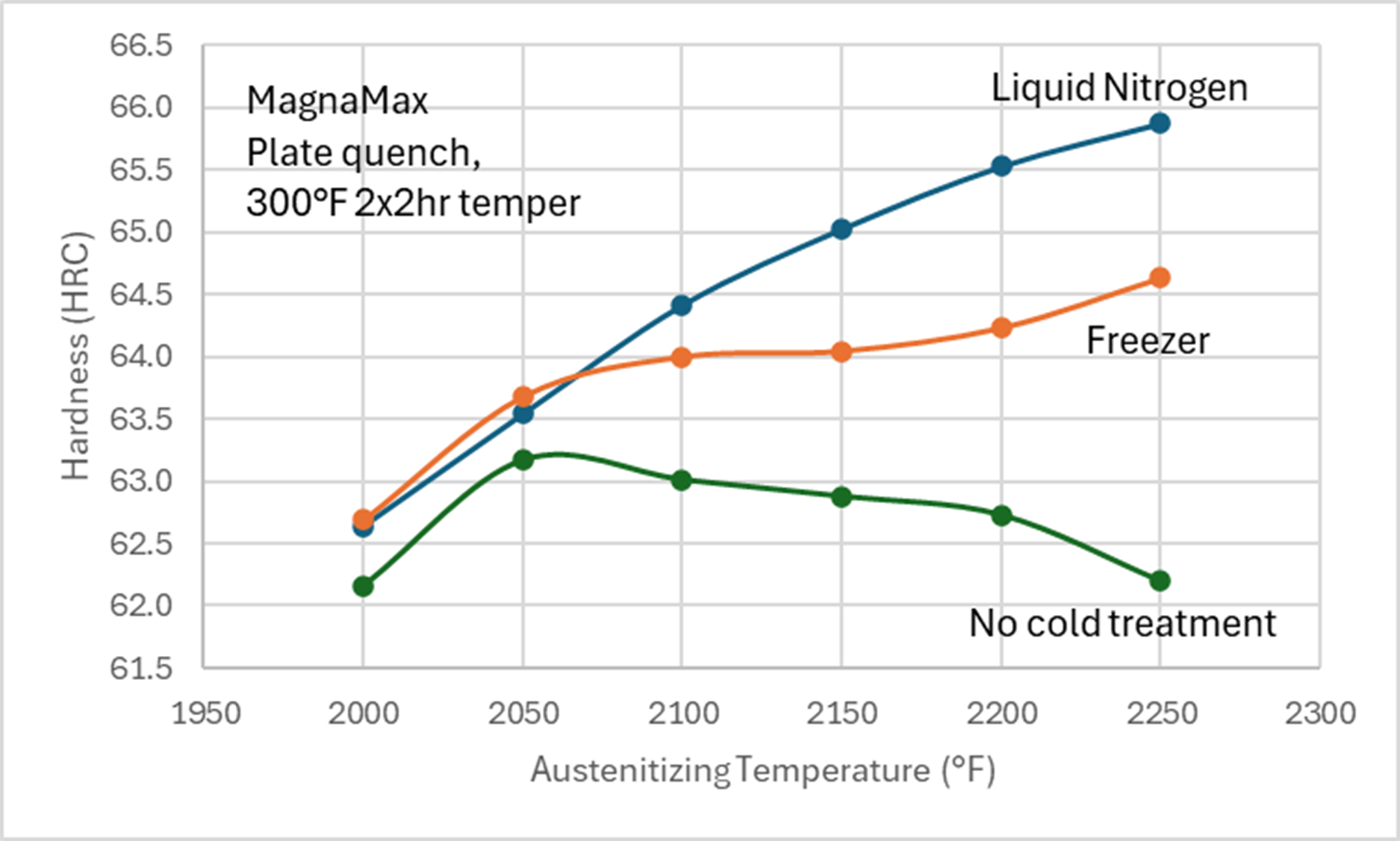 Graph showing MagnaMax hardness response after austenitizing at different temperatures using liquid nitrogen, freezer treatment, and no cold treatment.