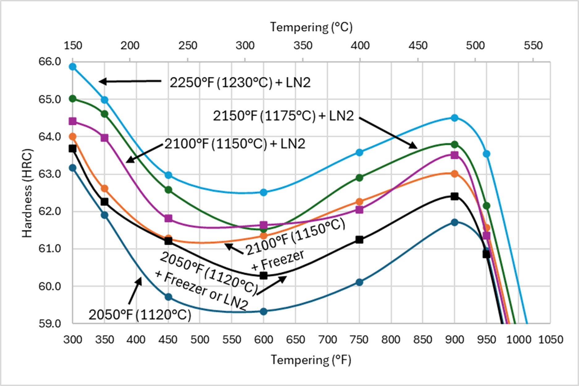 Tempering response chart for MagnaMax illustrating hardness changes across tempering temperatures with liquid nitrogen, freezer, and varying austenitizing temperatures.