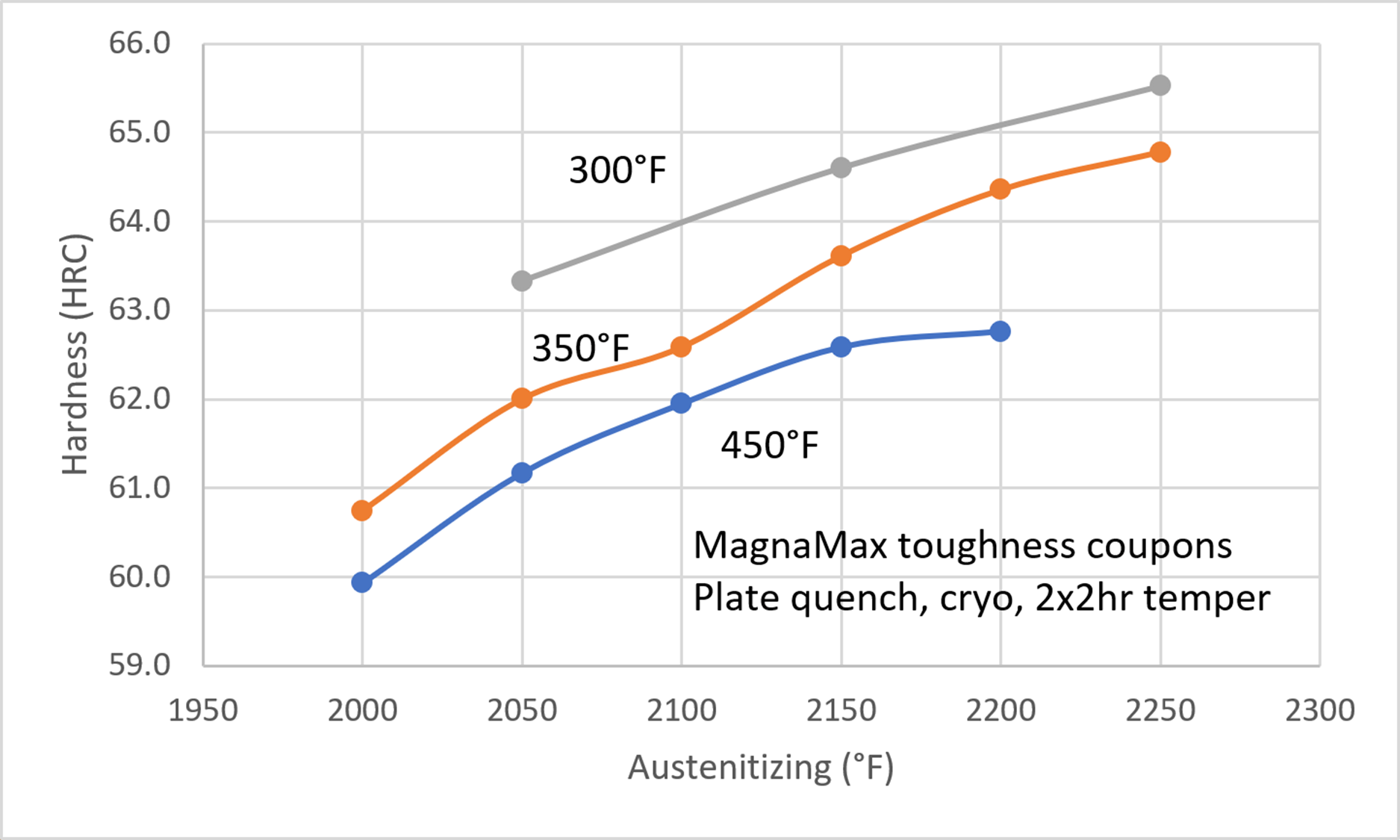 Graph showing MagnaMax hardness results at different austenitizing temperatures and tempering conditions used for toughness coupon testing.