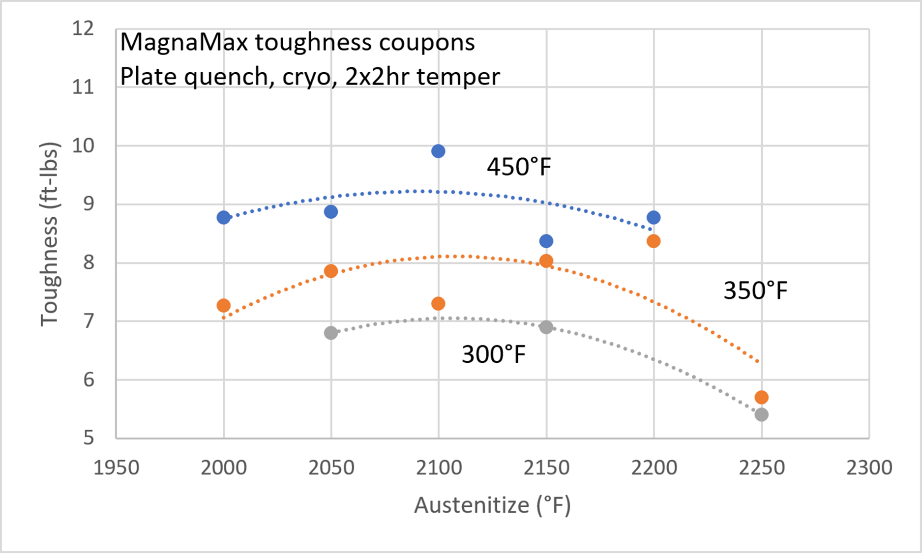 Chart displaying MagnaMax toughness values at varying austenitizing temperatures with 300&deg;F, 350&deg;F, and 450&deg;F tempering treatments.
