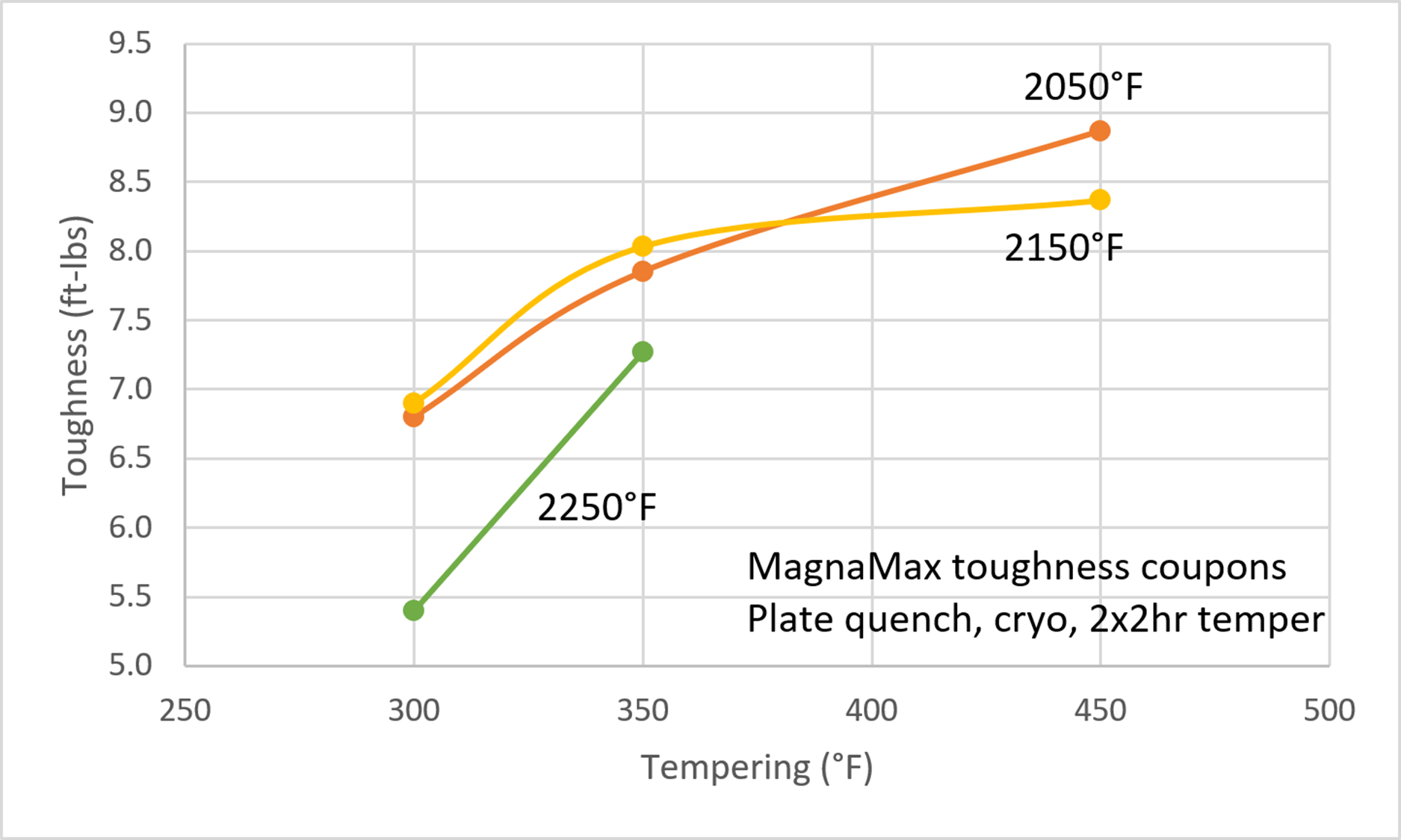 Graph showing MagnaMax toughness increasing with higher tempering temperatures under different austenitizing conditions.