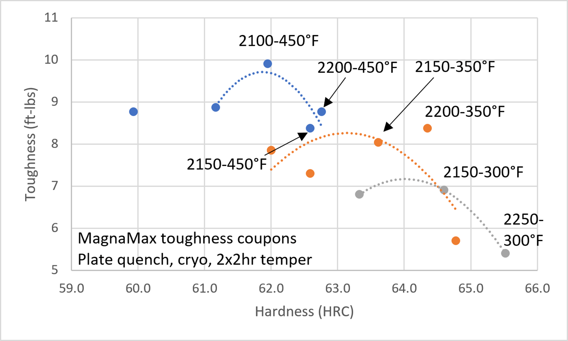 Hardness versus toughness chart for MagnaMax comparing optimal heat treatment combinations for maximizing performance.