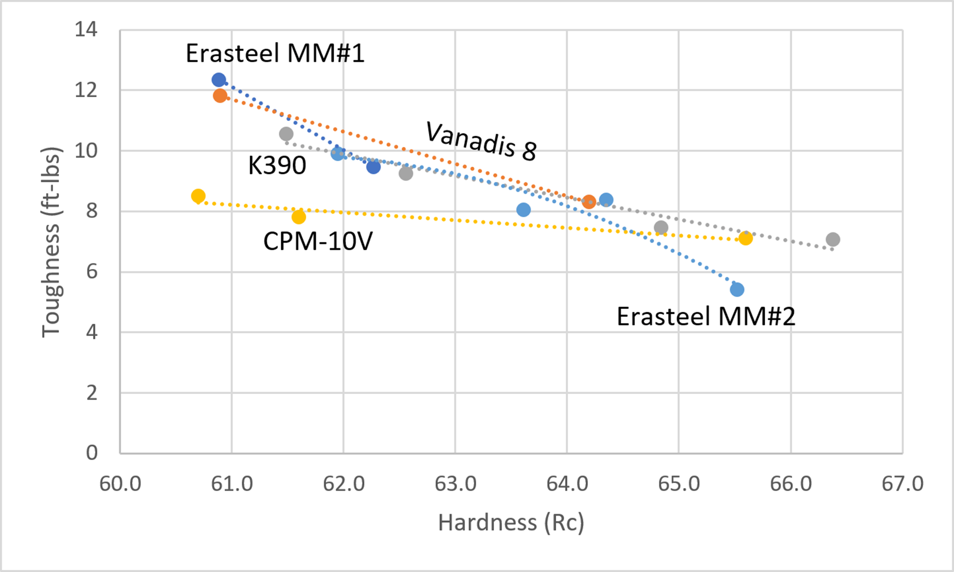 Comparison chart of hardness and toughness between MagnaMax, K390, Vanadis 8, CPM-10V, and earlier MagnaMax heats.