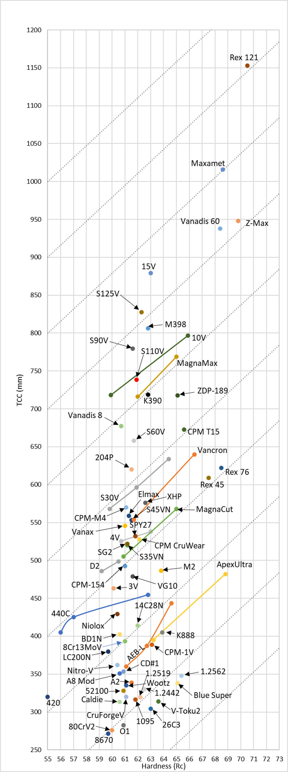 Chart comparing CATRA edge retention and hardness across knife steels, showing MagnaMax achieving similar wear resistance to K390 and Vanadis 8 with improved performance over MagnaCut.