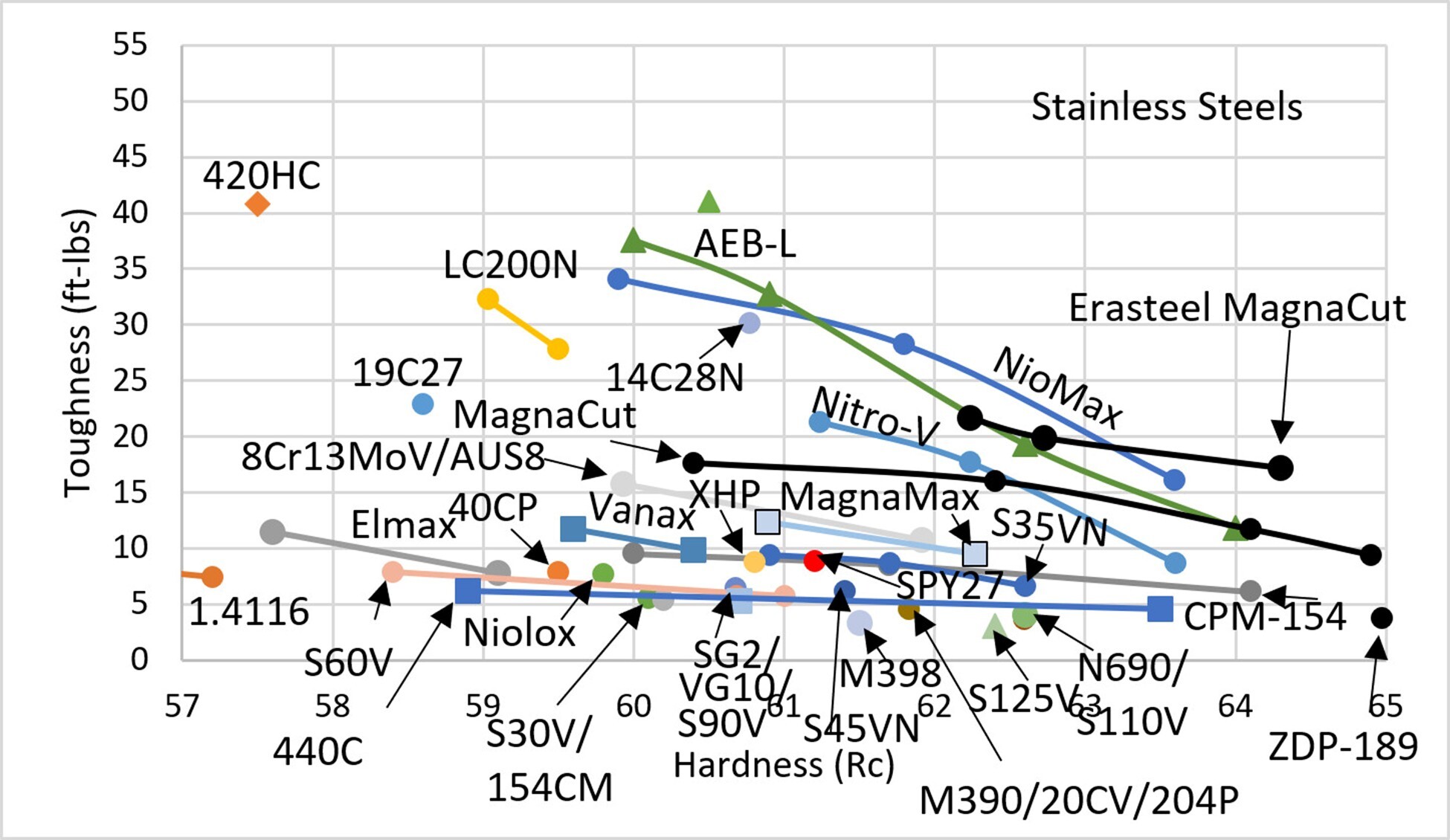 Toughness versus hardness chart comparing stainless PM knife steels, highlighting MagnaMax toughness relative to MagnaCut, Vanax, CPM-154, and S35VN.