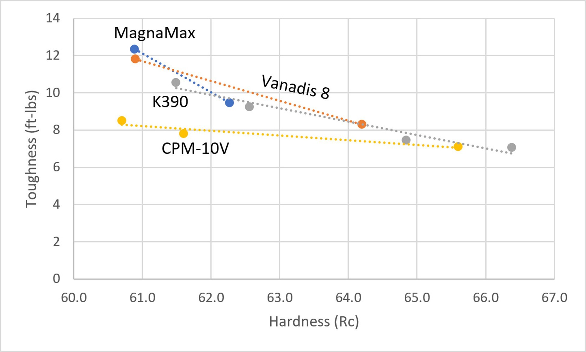 Hardness and toughness comparison chart showing MagnaMax matching the toughness and edge retention balance of K390 and outperforming CPM-10V.