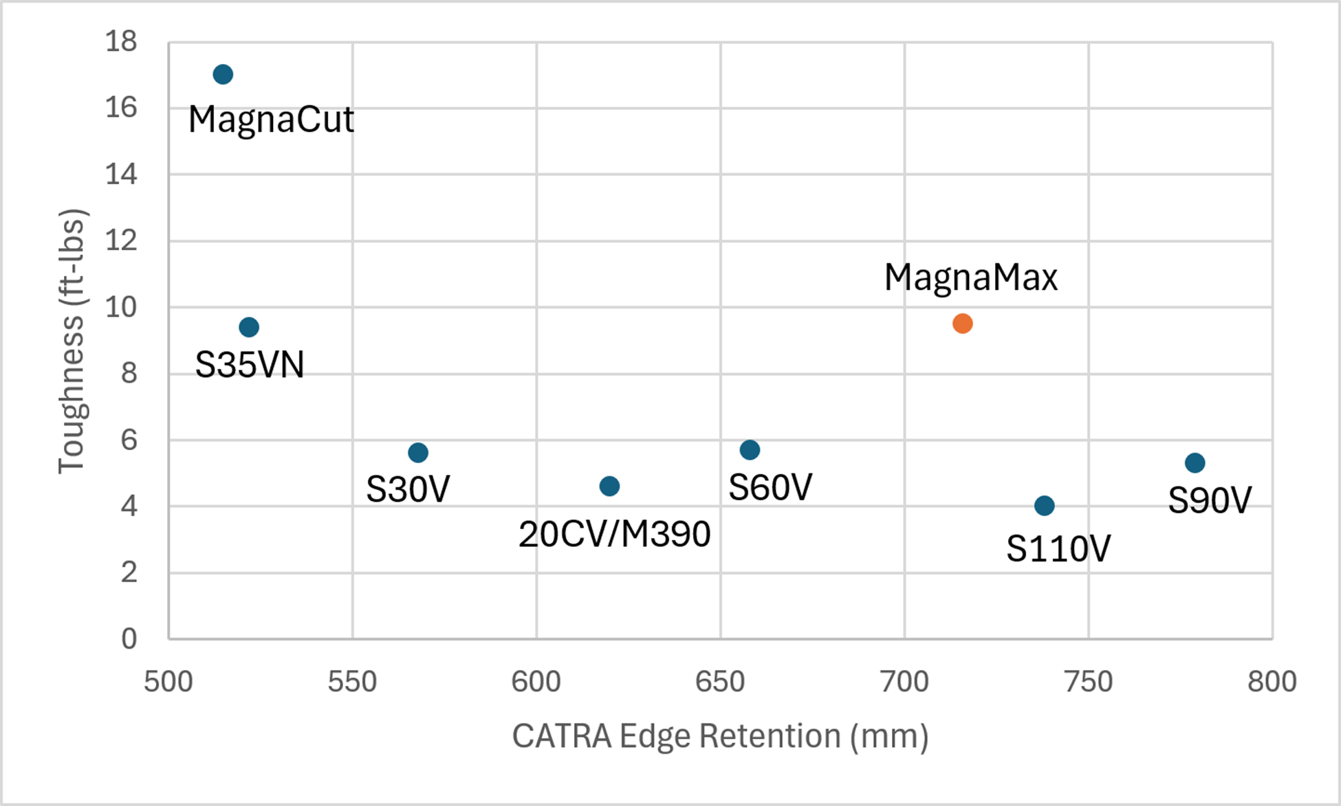 Chart comparing edge retention and toughness among stainless PM steels, illustrating MagnaMax achieving improved toughness at high edge retention levels.