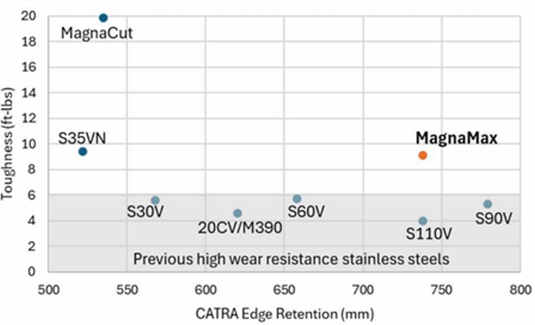 Chart comparing MagnaMax&reg; toughness and CATRA edge retention with MagnaCut, S35VN, S30V, 20CV/M390, S60V, S110V, and S90V.