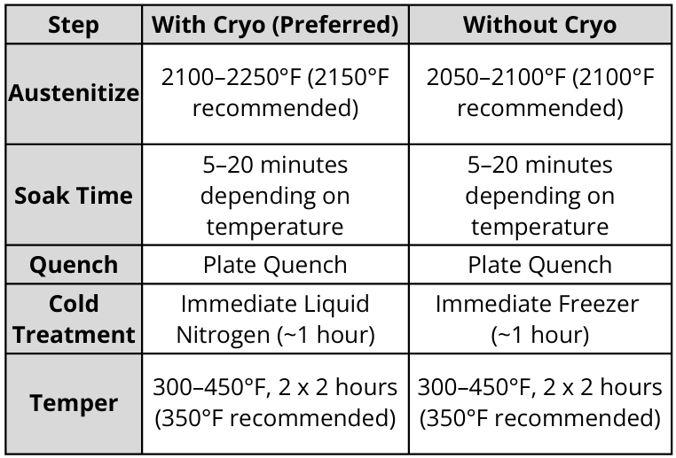 MagnaMax&reg; recommended heat treatment table comparing austenitizing, quenching, cold treatment, and tempering with and without cryogenic treatment.