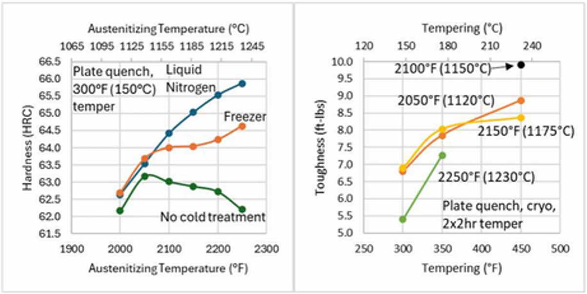 MagnaMax&reg; heat treatment charts showing hardness by austenitizing temperature and toughness by tempering temperature.