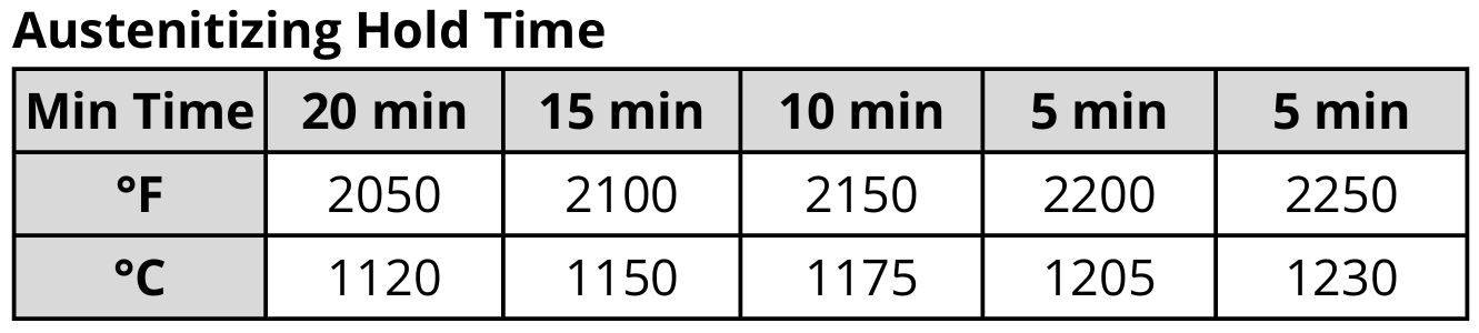 MagnaMax&reg; austenitizing hold-time table showing minimum times from 2050&deg;F to 2250&deg;F.