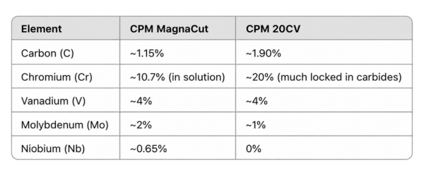 Composition and metallurgical chart between CPM MagnaCut stainless steel and CPM 20CV highlighting element differences.