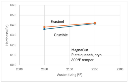 MagnaCut steel production update heat treat response chart showing consistent hardness behavior between production versions.
