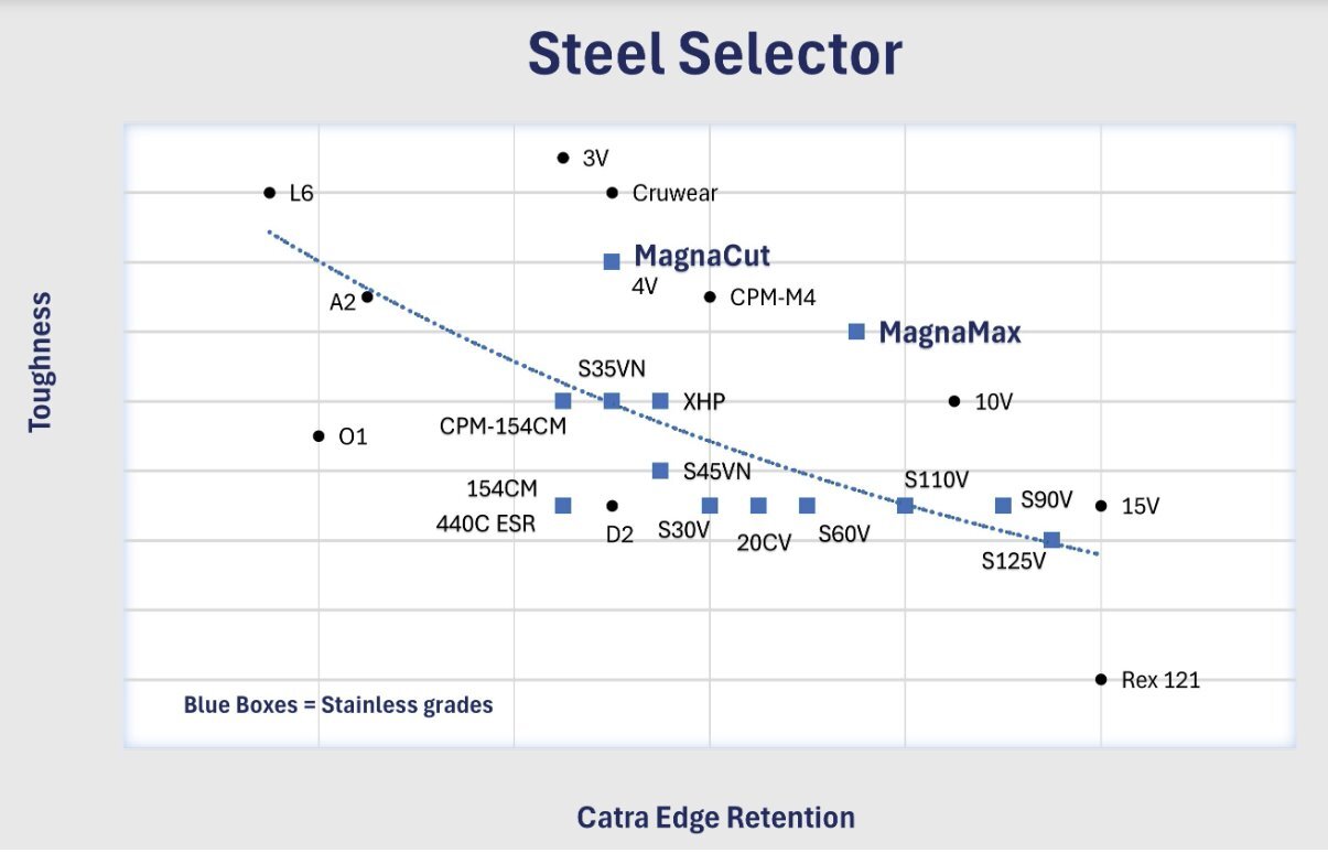 Steel selector chart comparing toughness and CATRA edge retention across CPM® MagnaCut, MagnaMax™, and other knife steels.