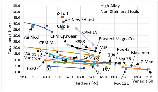 MagnaCut steel production update performance comparison chart versus high-alloy and non-stainless steels.