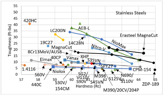 MagnaCut steel production update toughness graph demonstrating improved toughness at typical blade hardness levels.