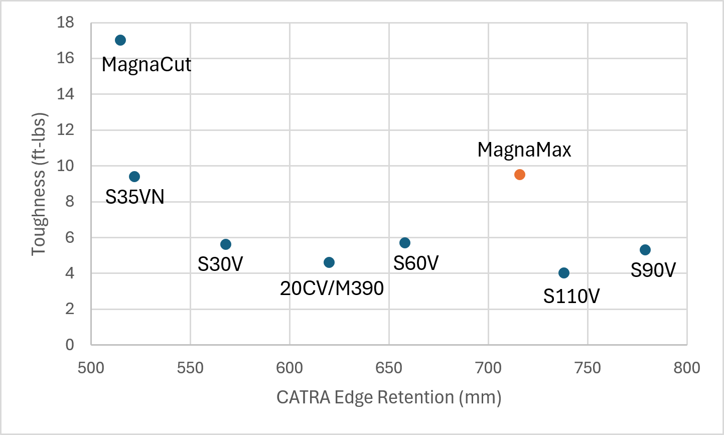 MagnaMax knife steel chart comparing CATRA edge retention and toughness versus MagnaCut, S35VN, S30V, S60V, S90V, and other steels
