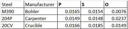 MagnaCut steel production update comparison table illustrating oxygen content variation among M390, 20CV, and 204P and the relationship to oxide inclusions in powder metallurgy steels.
