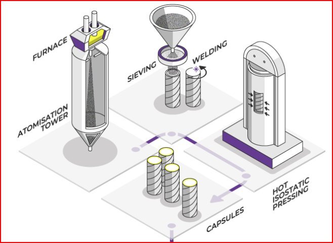 Diagram showing steel powder production through gas atomization, sieving, canning, welding, and hot isostatic pressing.